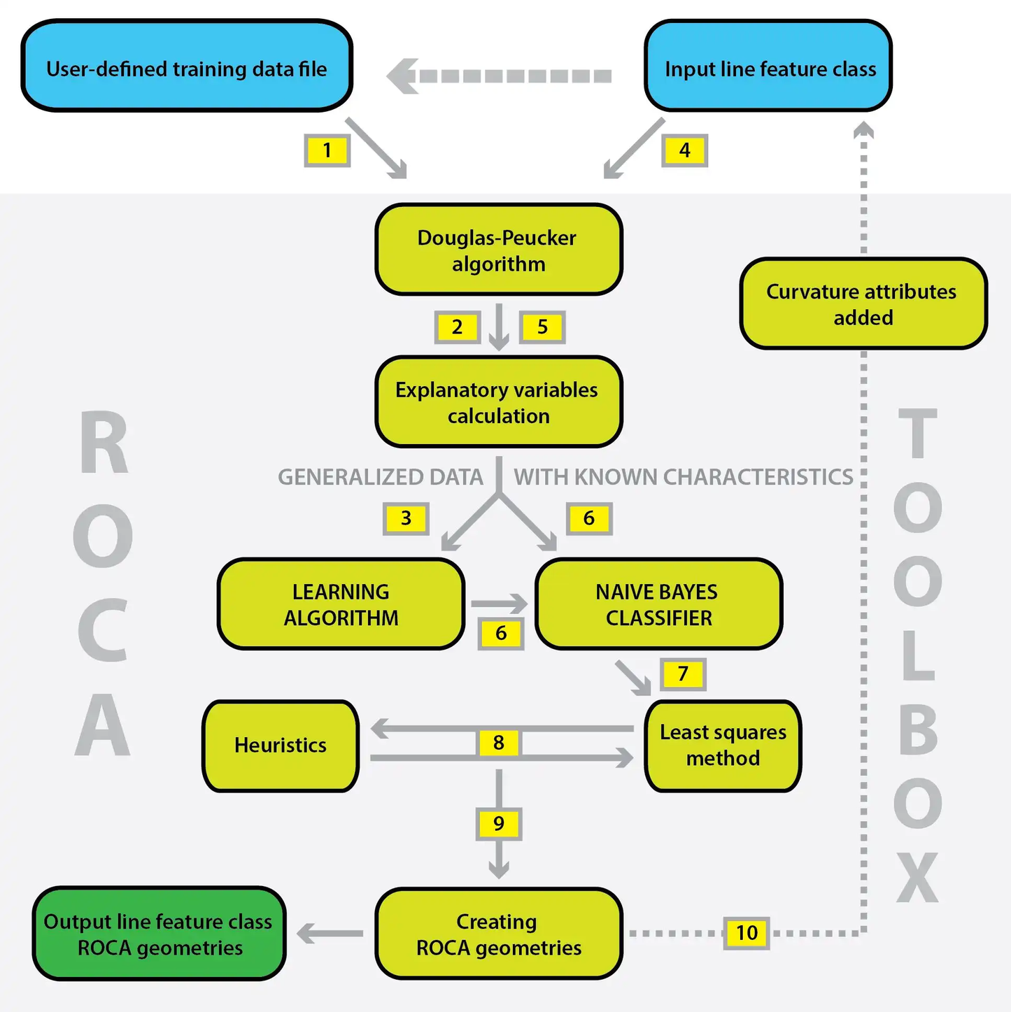 ROCA toolbox