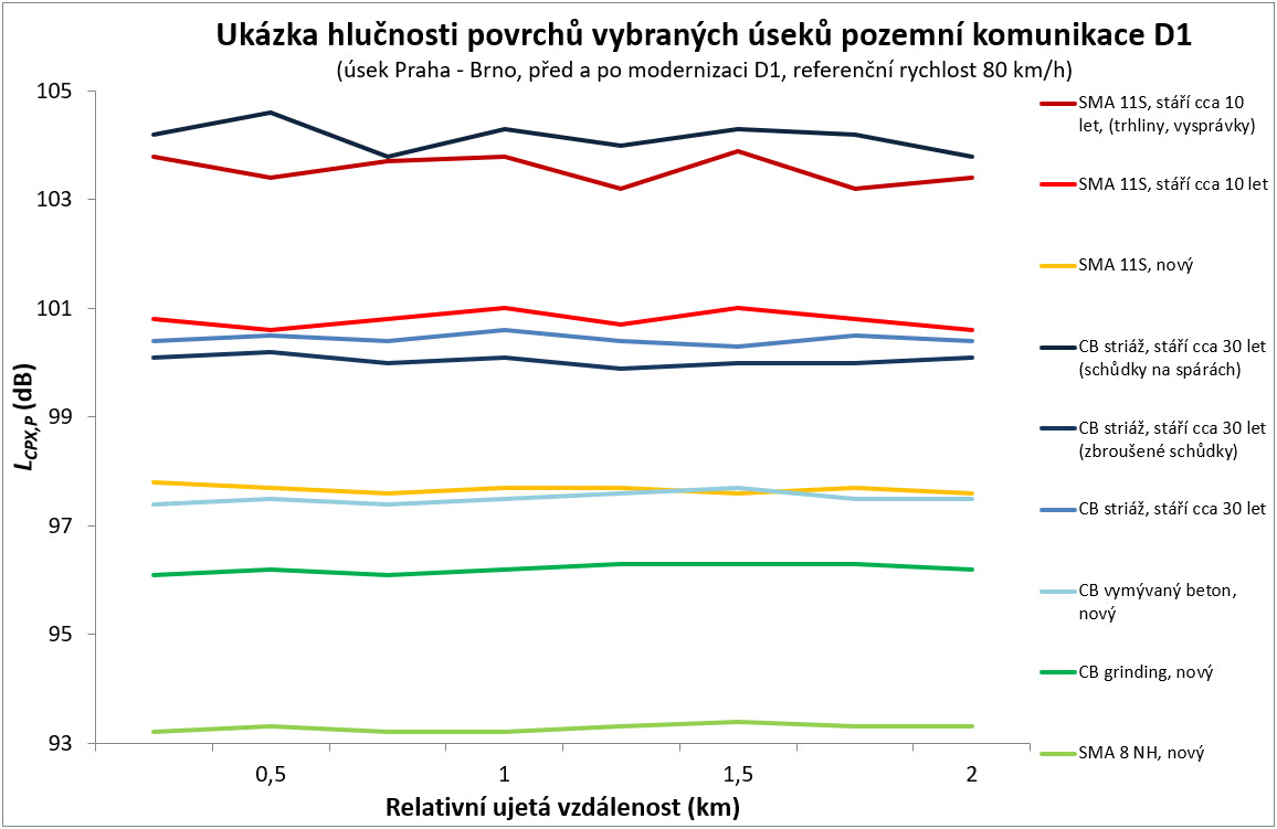 Akreditované měření hlučnosti povrchů vozovek