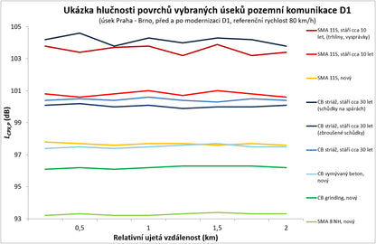 Akreditované měření hlučnosti povrchů vozovek