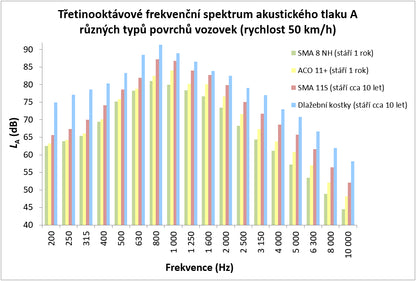 Akreditované měření hlučnosti povrchů vozovek