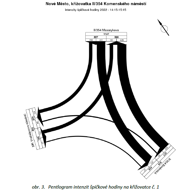 Capacity assessment of roads, intersections and traffic forecasts